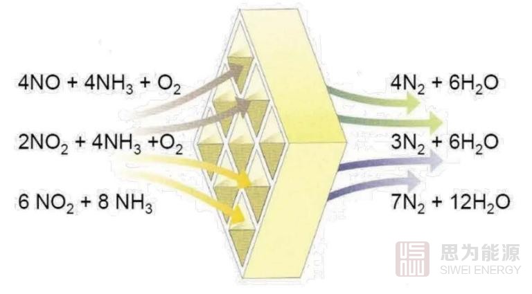 SCR脫硝技術(shù)簡(jiǎn)介，什么是scr脫硝技術(shù)？